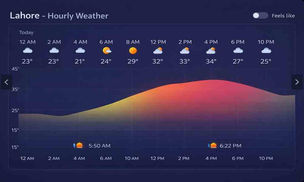 Lahore Weather Update: Rain Showers Hit the City Today Lahore weather today showing hourly temperature forecast and rain conditions chart