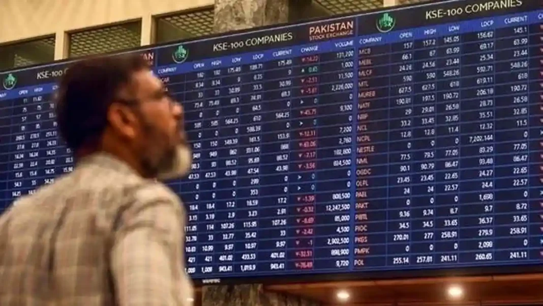 PSX Gains 1270 Points as Policy Fears Ease